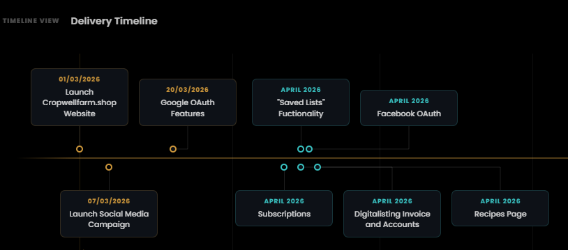 Cropwell Farm Shop product roadmap for April 2026