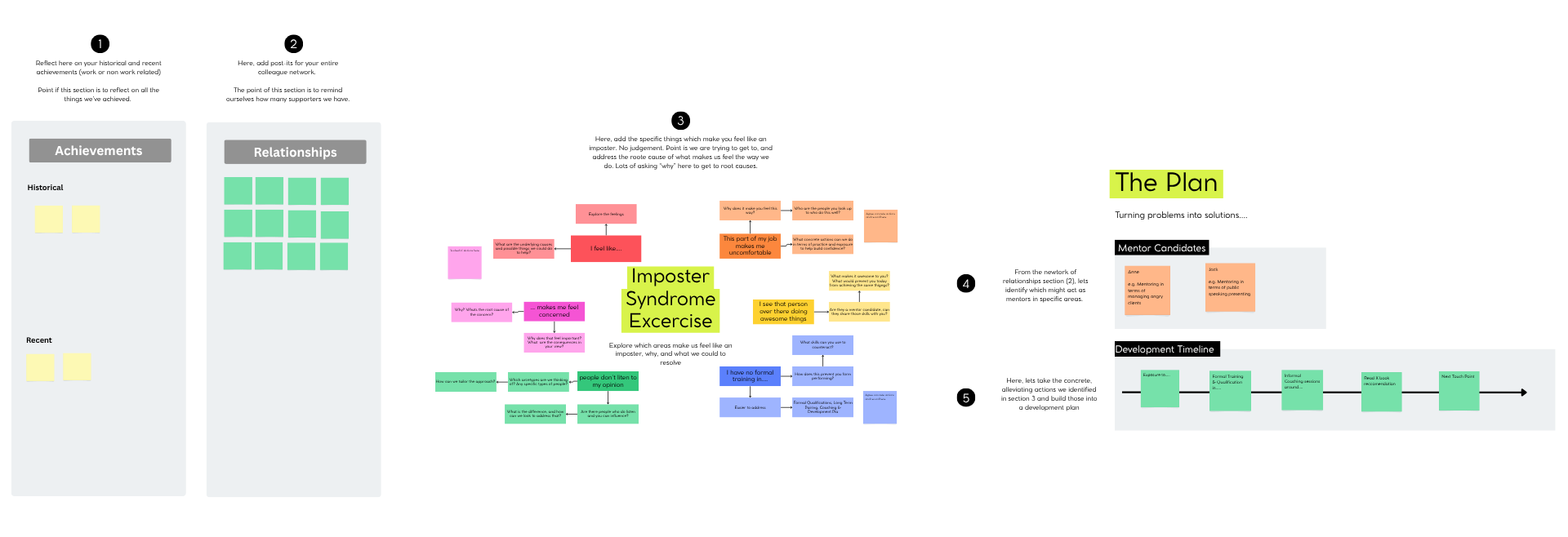 The Imposter Syndrome Canvas whiteboard - achievements, relationships, the imposter syndrome exercise mind-map, mentor candidates, and a development timeline