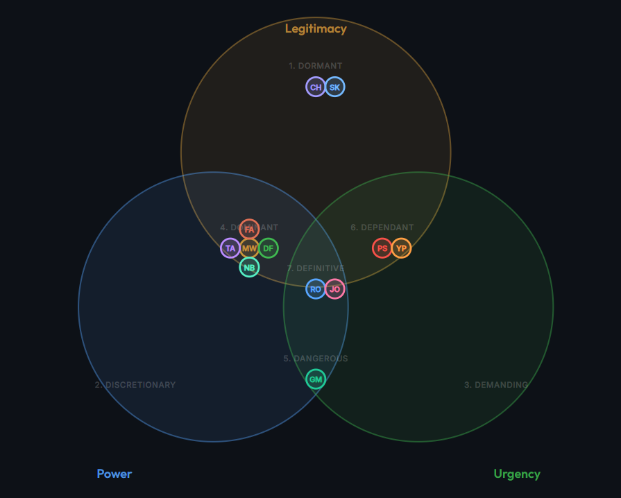Salience Model Venn diagram view